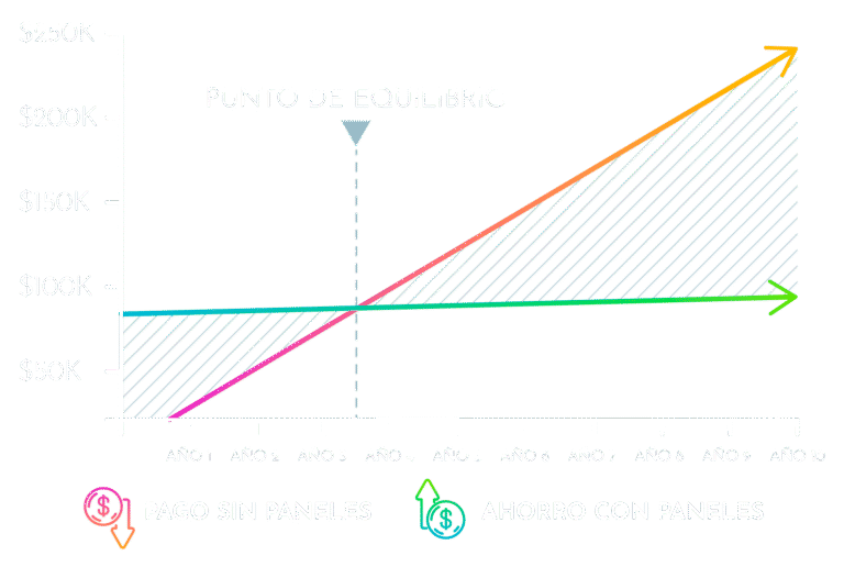 Gráfica de ahorro